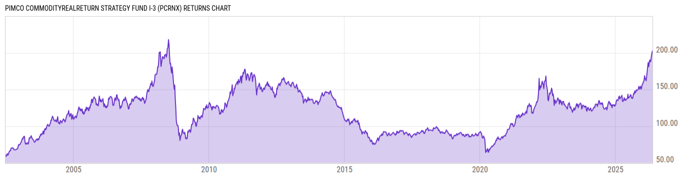 Returns Chart