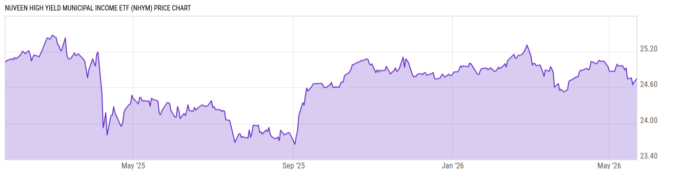 Price Chart