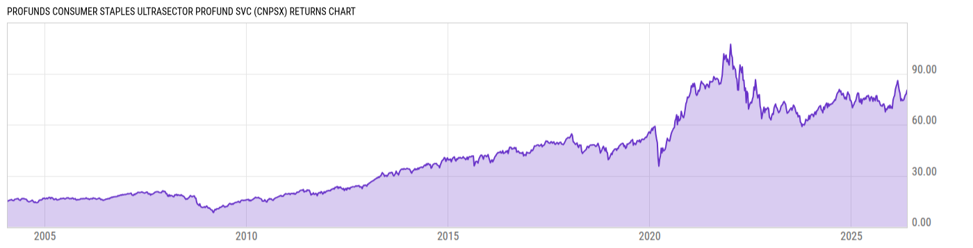 Returns Chart