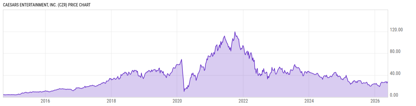 Price Chart