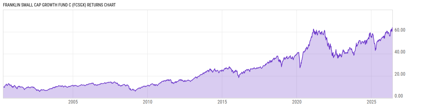 Returns Chart