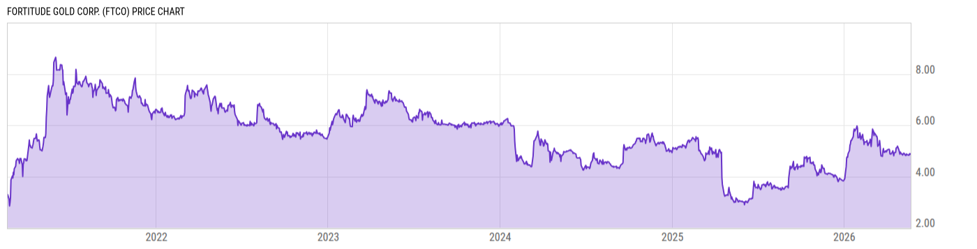 Price Chart