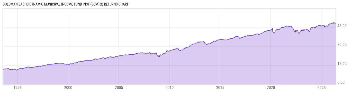 Returns Chart