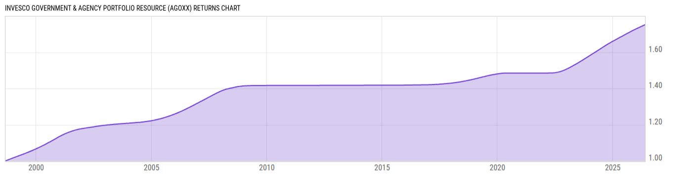 Returns Chart