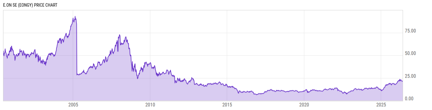 Price Chart