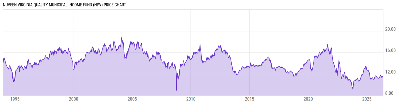 Price Chart