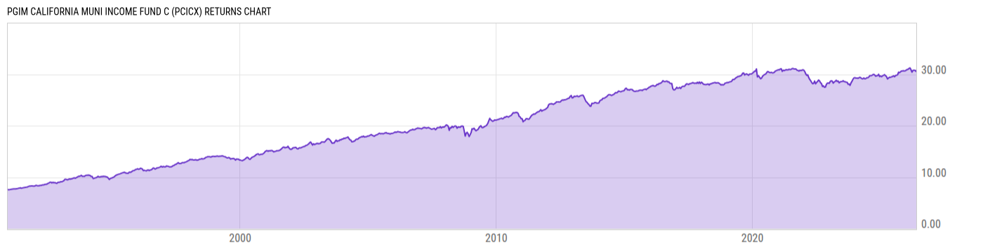 Returns Chart