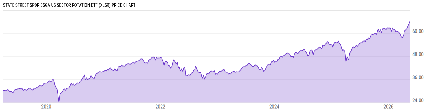 Price Chart