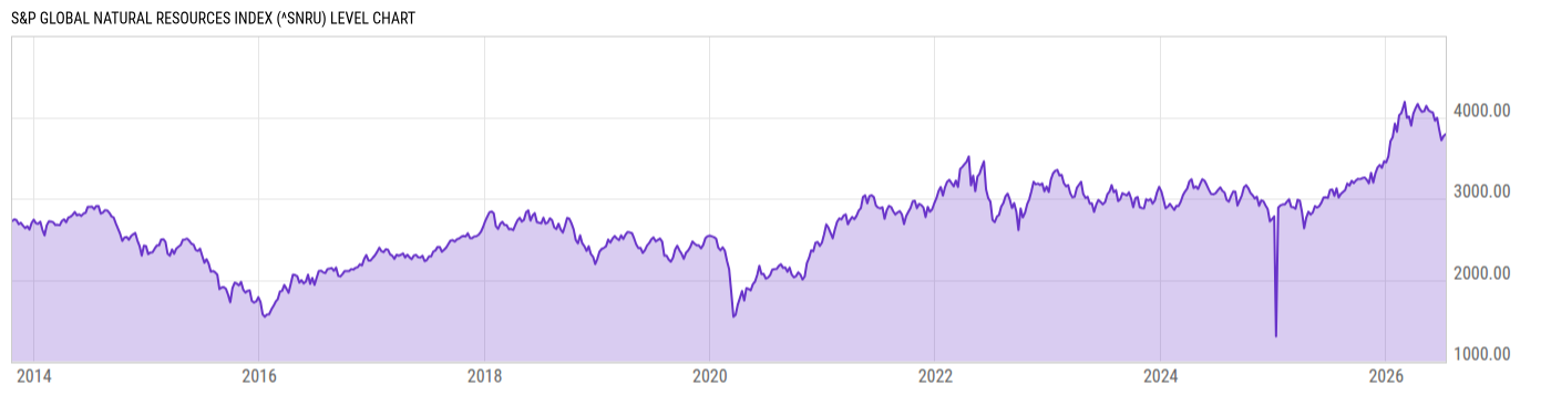 Level Chart
