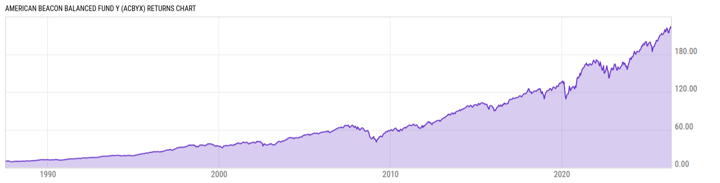 Returns Chart