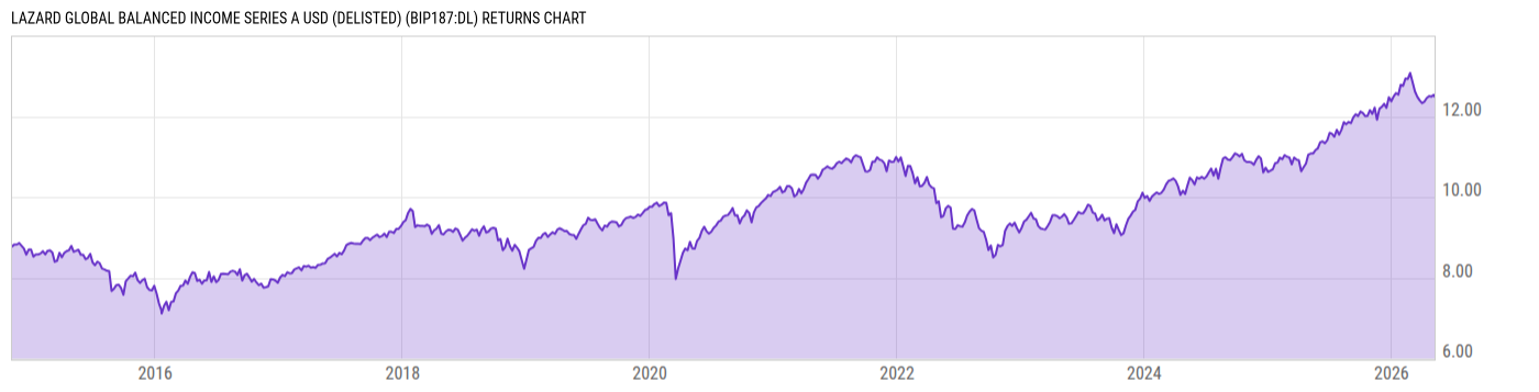 Returns Chart