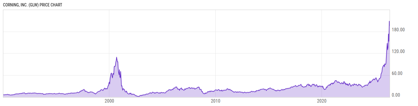 Price Chart