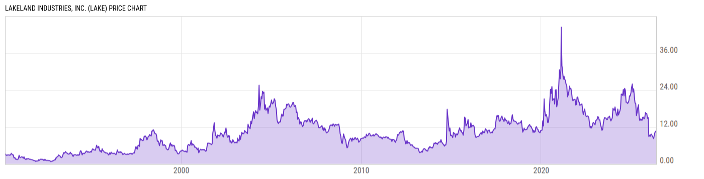 Price Chart