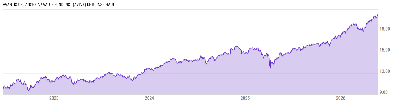 Returns Chart