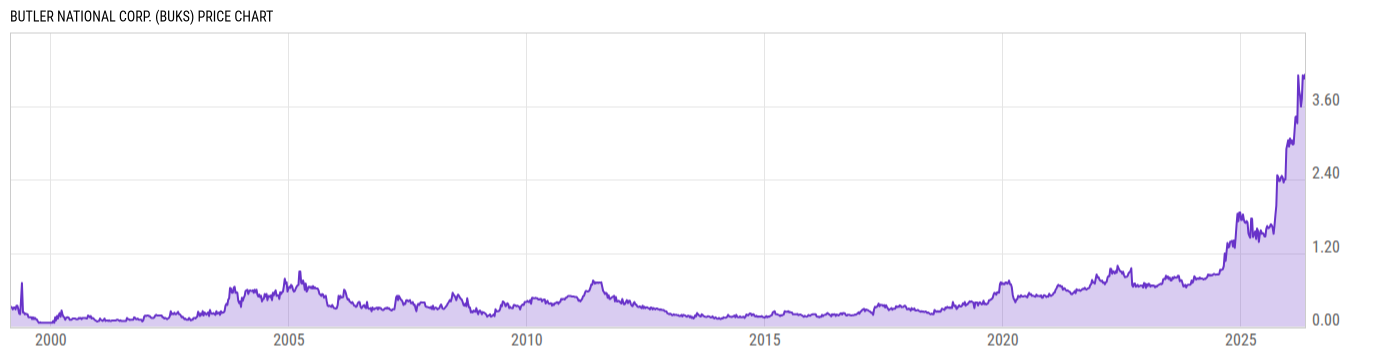 Price Chart