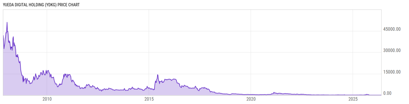 Price Chart