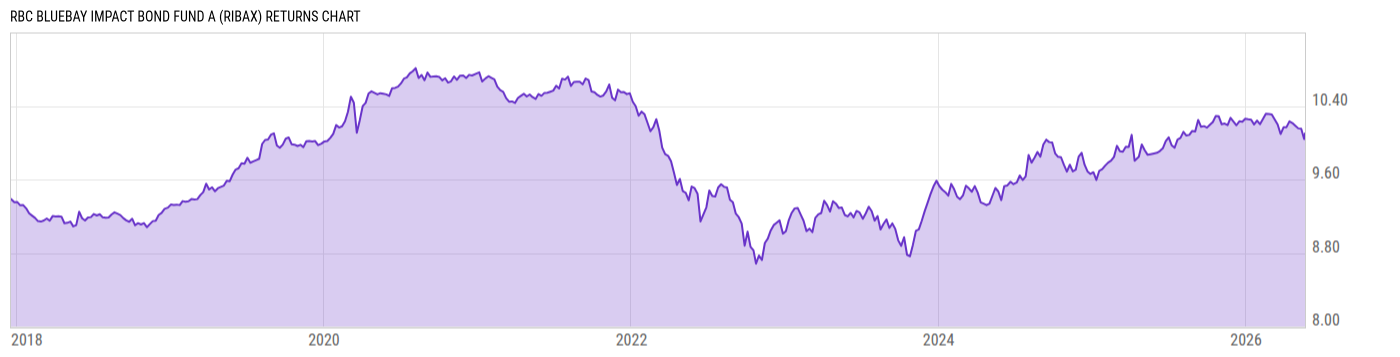 Returns Chart
