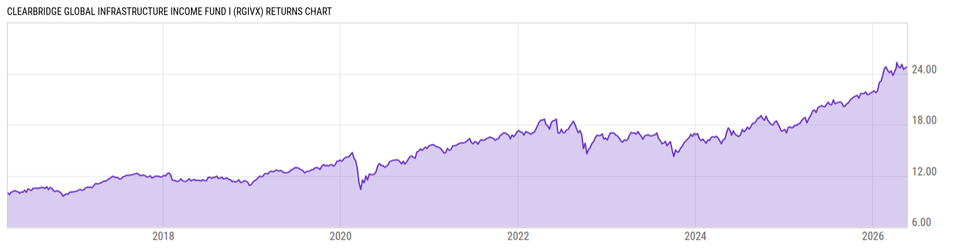 Returns Chart