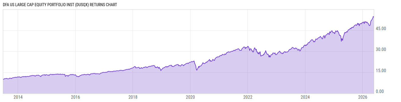 Returns Chart