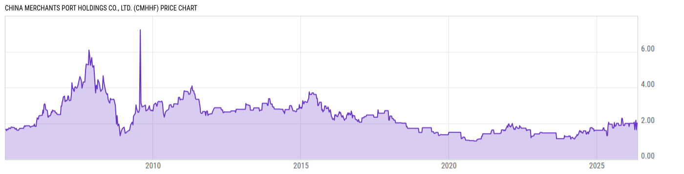 Price Chart