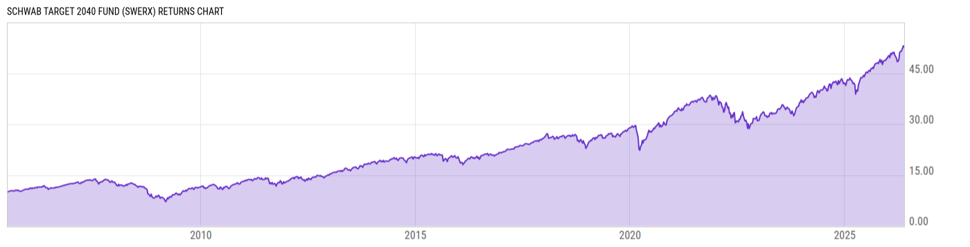 Returns Chart