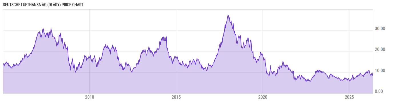 Price Chart