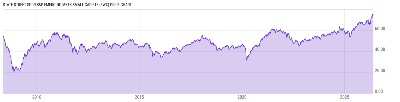 Price Chart