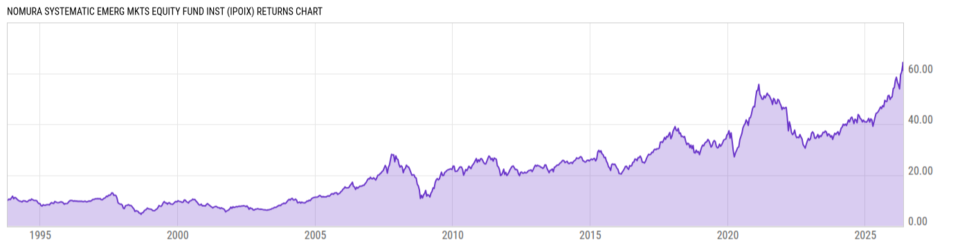 Returns Chart