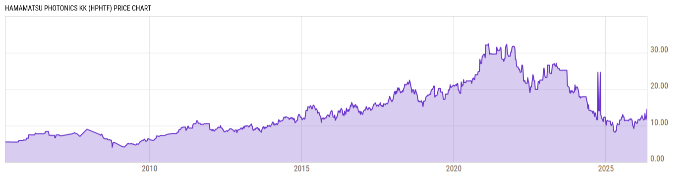 Price Chart
