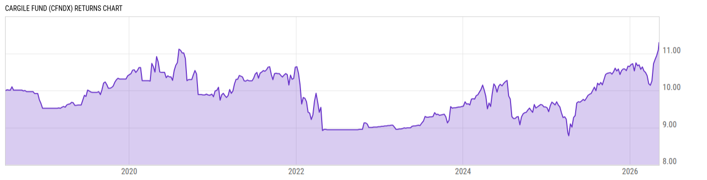 Returns Chart