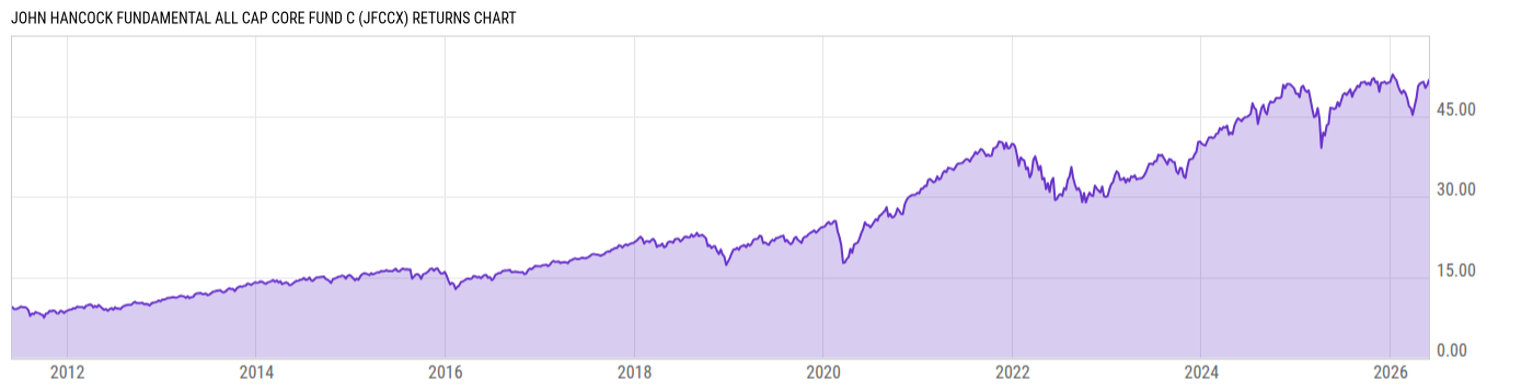 Returns Chart