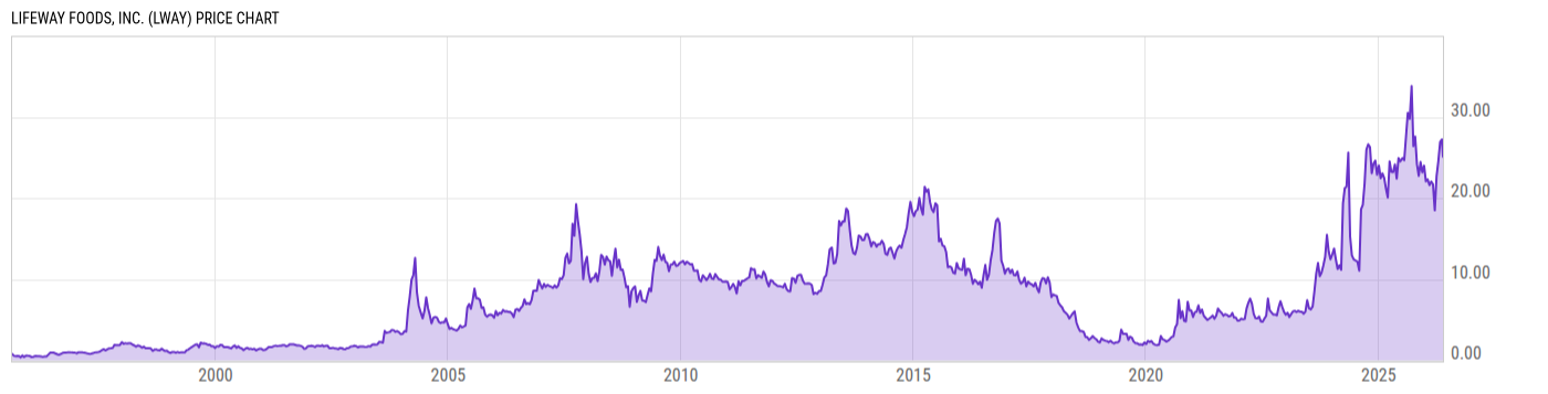 Price Chart