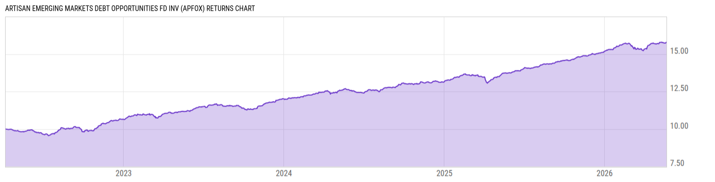 Returns Chart