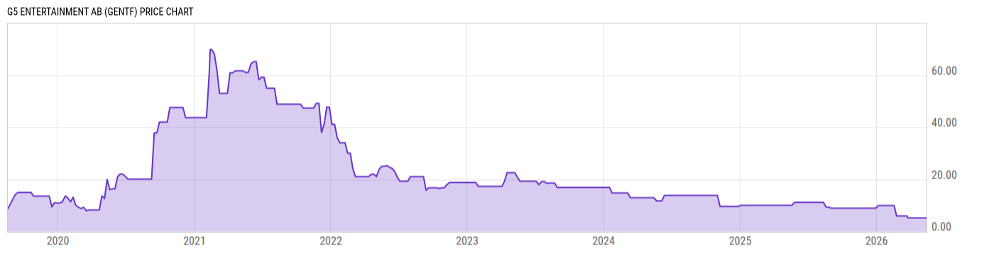 Price Chart