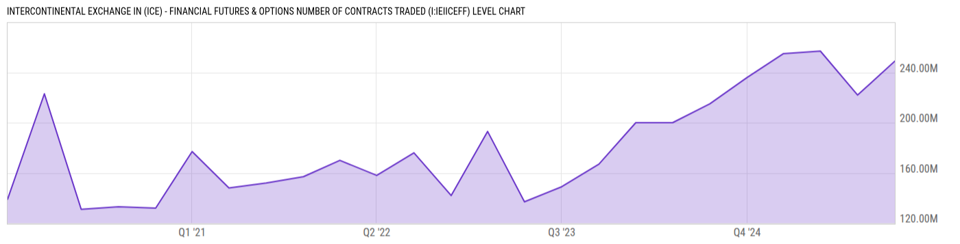 Level Chart