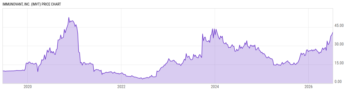 Price Chart