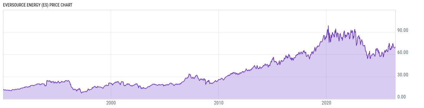 Price Chart