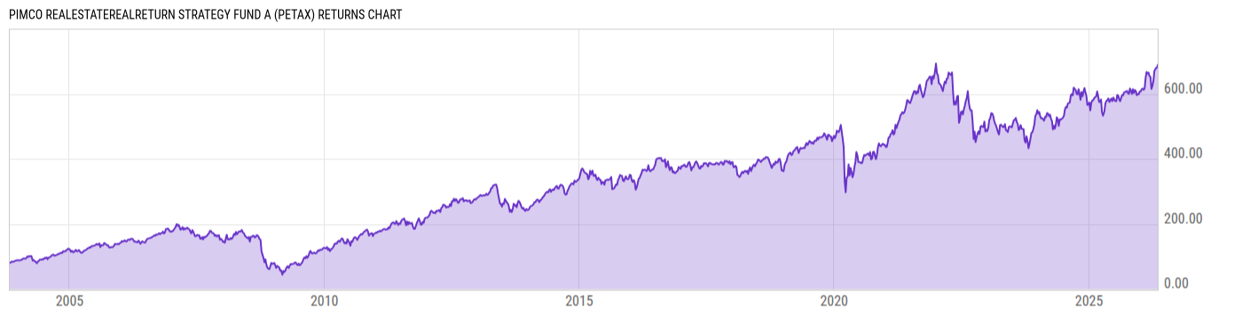 Returns Chart