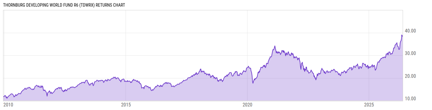 Returns Chart