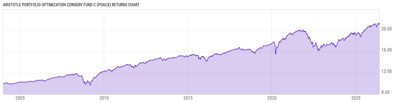 Returns Chart