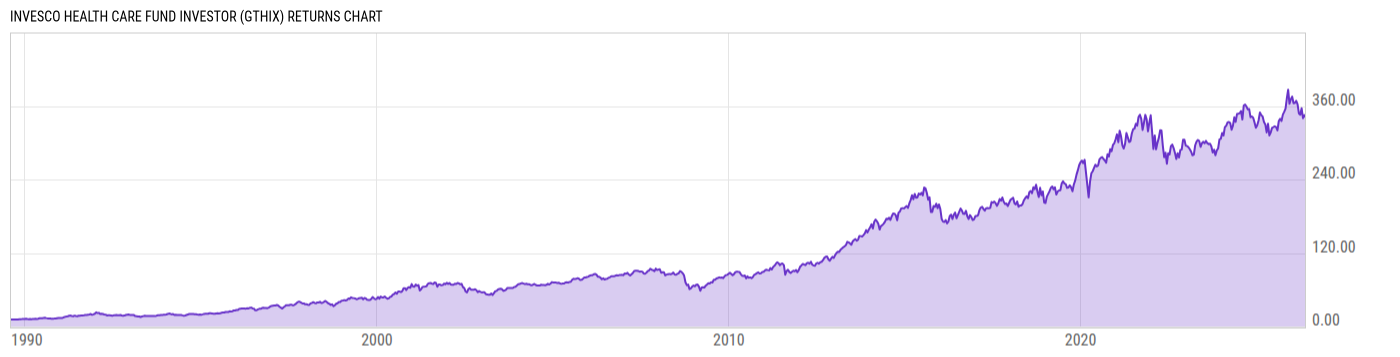 Returns Chart