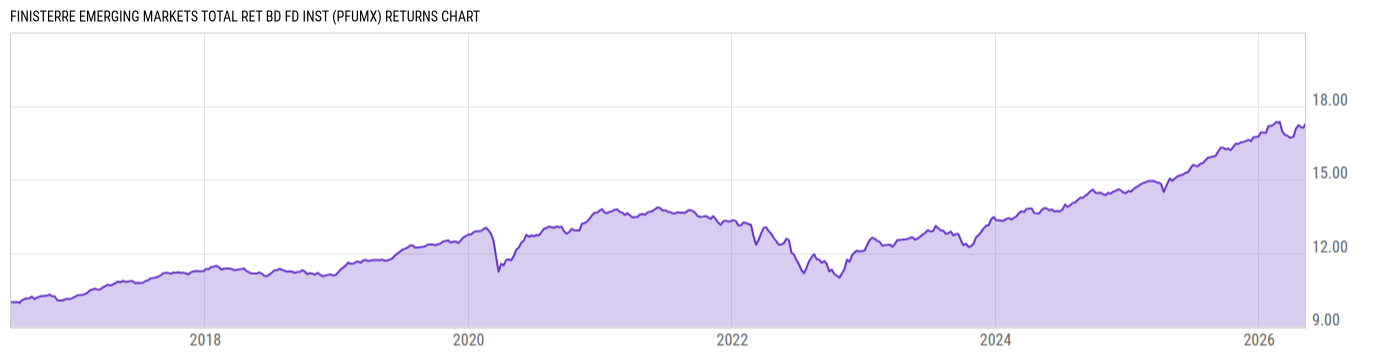 Returns Chart