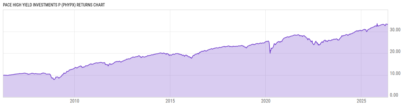 Returns Chart