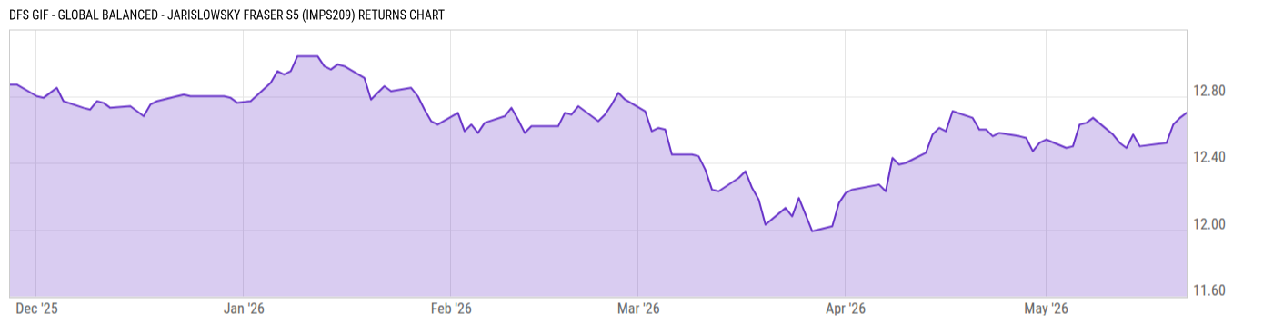 Returns Chart