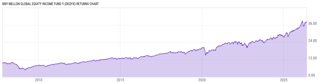 Returns Chart