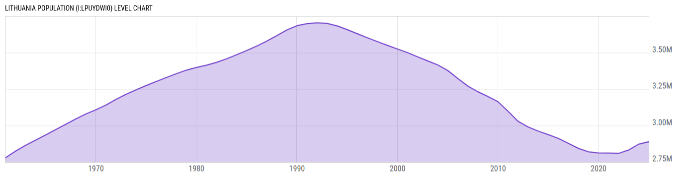 Level Chart