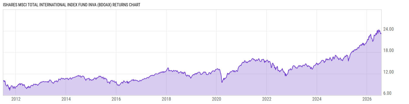 Returns Chart