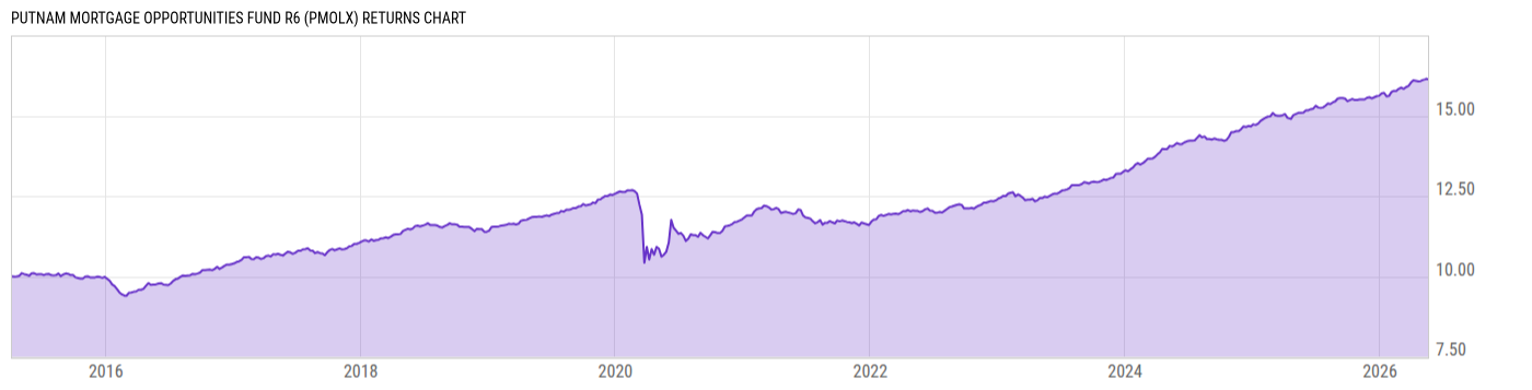 Returns Chart
