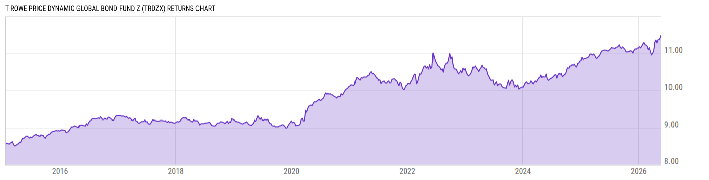 Returns Chart