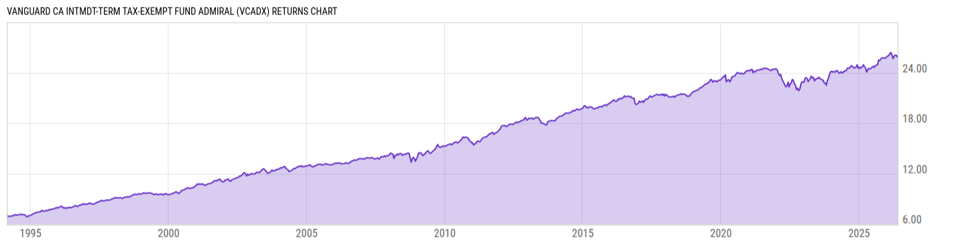 Returns Chart